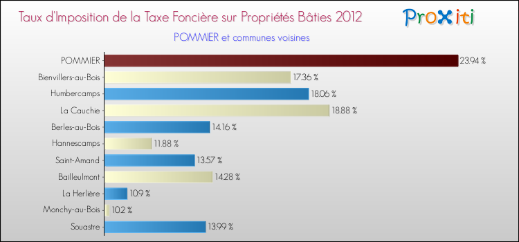 Taux d'imposition de la taxe foncière sur le bati 2012 pour POMMIER et les communes proches Comparaison des taux d'imposition de la taxe foncière sur le bati 2012 pour POMMIER et les communes voisines