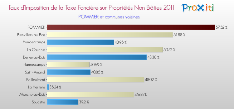 Taux d'imposition de la taxe foncière sur les immeubles et terrains non batis 2011 pour POMMIER et les communes proches Comparaison des taux d'imposition de la taxe foncière sur les immeubles et terrains non batis 2011 pour POMMIER et les communes voisines