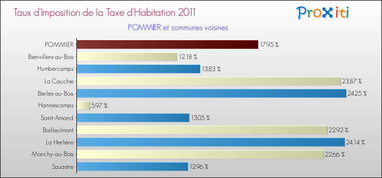 Taux d'imposition de la taxe d'habitation 2011 pour POMMIER et les communes proches Comparaison des taux d'imposition de la taxe d'habitation 2011 pour POMMIER et les communes voisines