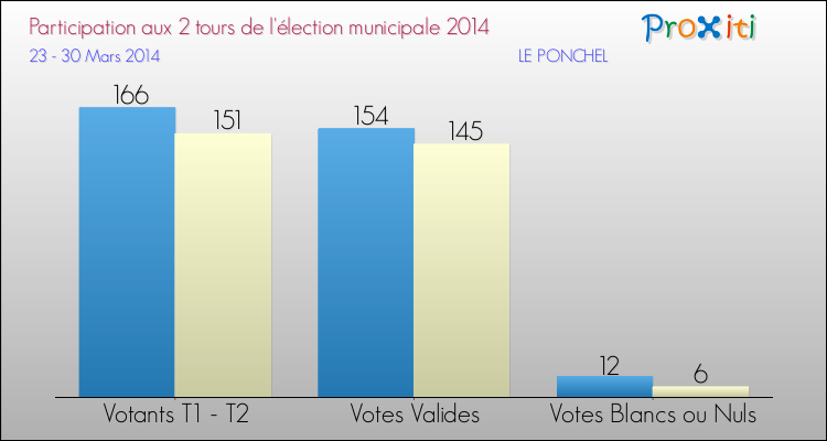 Participation comparée des 2 tours des Elections Municipales 2014 de la commune de LE PONCHEL Elections Municipales 2014 - Participation comparée des 2 tours pour la commune de LE PONCHEL