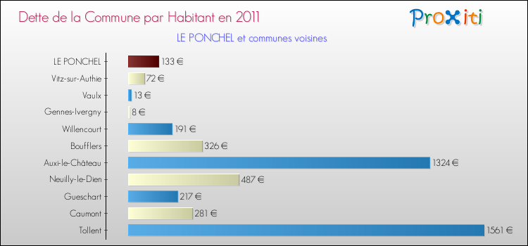 Dette par habitant de la commune en 2011 pour LE PONCHEL et les communes proches Comparaison de la dette par habitant de la commune en 2011 pour LE PONCHEL et les communes voisines