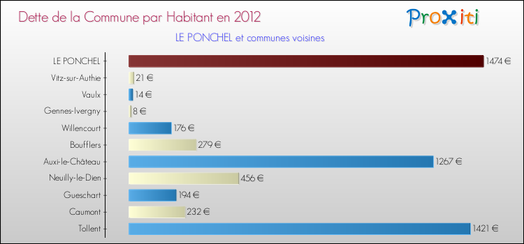 Dette par habitant de la commune en 2012 pour LE PONCHEL et les communes proches Comparaison de la dette par habitant de la commune en 2012 pour LE PONCHEL et les communes voisines