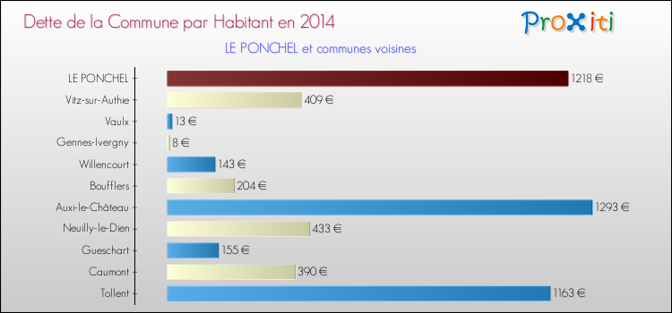 Dette par habitant de la commune en 2014 pour LE PONCHEL et les communes proches Comparaison de la dette par habitant de la commune en 2014 pour LE PONCHEL et les communes voisines