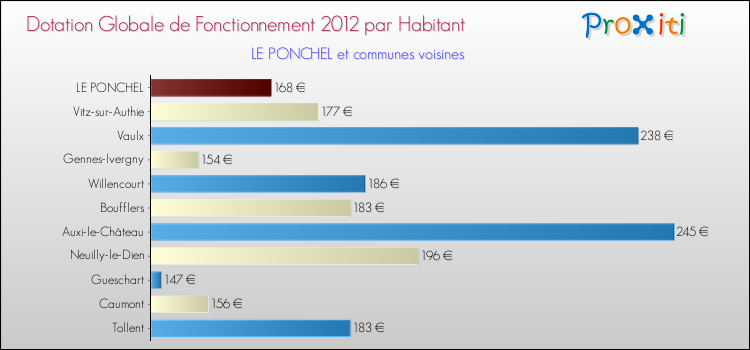 Montant des dotations globales de fonctionnement DGF par Habitant pour LE PONCHEL et les communes proches Comparaison des des dotations globales de fonctionnement DGF par habitant pour LE PONCHEL et les communes voisines