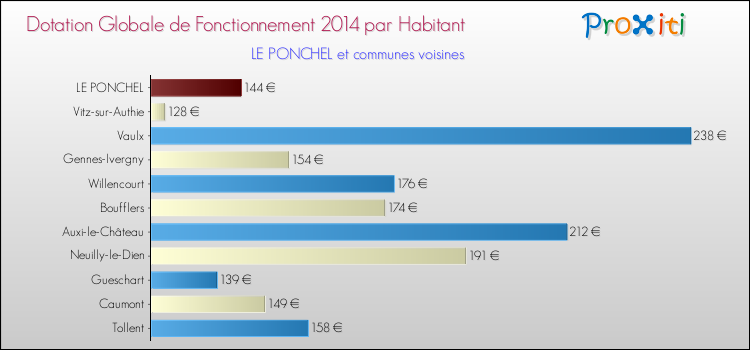 Montant des dotations globales de fonctionnement DGF par Habitant pour LE PONCHEL et les communes proches en 2014. Comparaison des des dotations globales de fonctionnement DGF par habitant pour LE PONCHEL et les communes voisines en 2014.