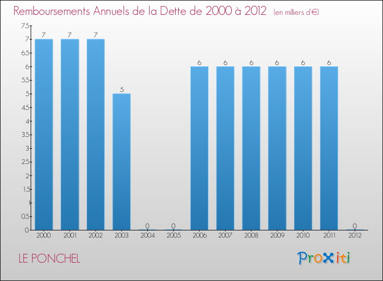 Evolution de l'annuité de la dette pour la commune de LE PONCHEL de 2000 à 2012 Annuités de la dette pour LE PONCHEL de 2000 à 2012