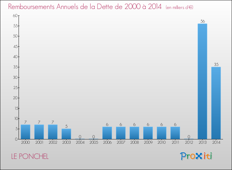 Evolution de l'annuité de la dette pour la commune de LE PONCHEL de 2000 à 2014 Annuités de la dette pour LE PONCHEL de 2000 à 2014
