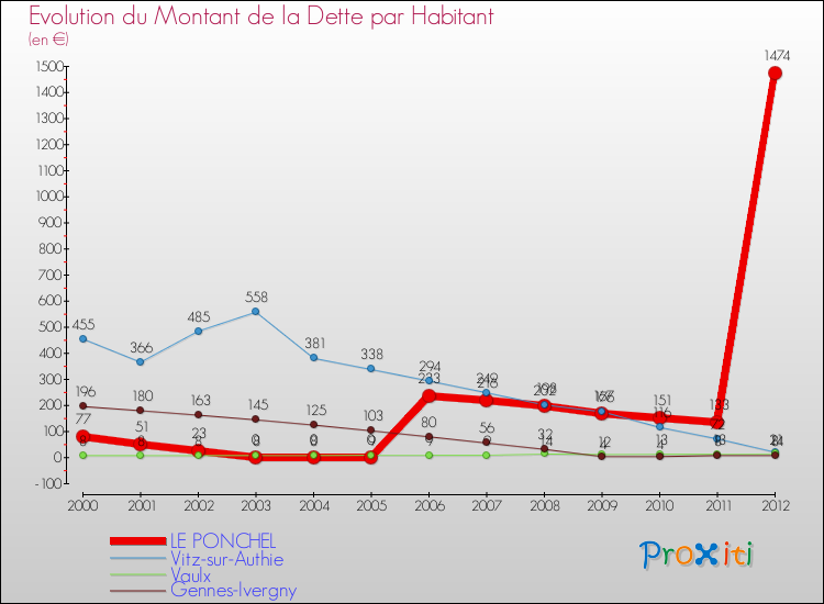 Evolution de la dette par habitant pour la commune de LE PONCHEL et les communes proches de 2000 à 2012 Comparaison de la dette par habitant pour LE PONCHEL et les communes voisines de 2000 à 2012