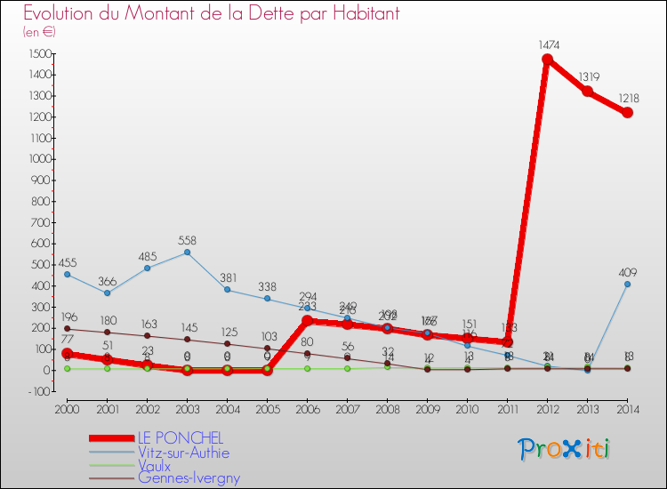 Evolution de la dette par habitant pour la commune de LE PONCHEL et les communes proches de 2000 à 2014 Comparaison de la dette par habitant pour LE PONCHEL et les communes voisines de 2000 à 2014