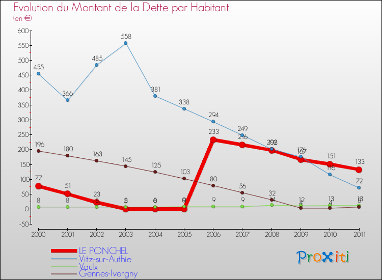 Evolution de la dette par habitant pour la commune de LE PONCHEL et les communes proches Comparaison de la dette par habitant pour LE PONCHEL et les communes voisines