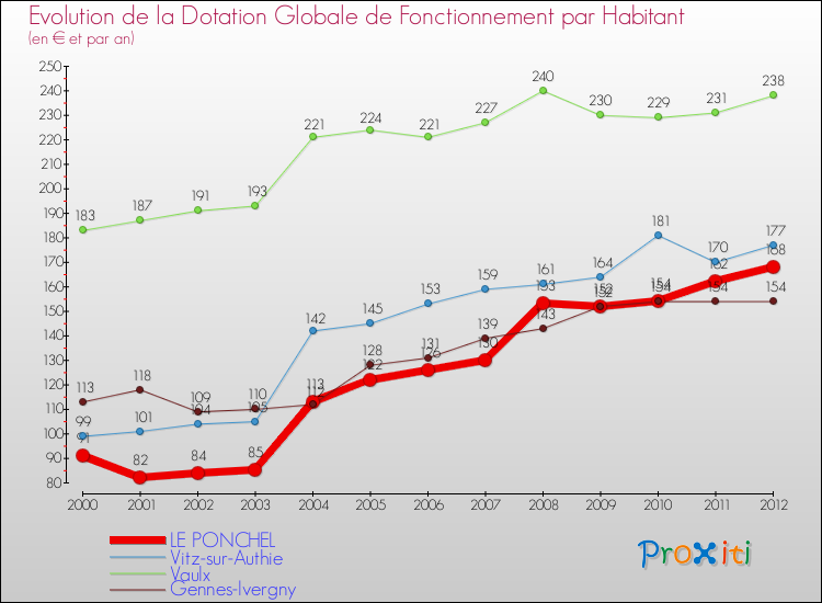 Evolution et montant de la dotation globale de fonctionnement par Habitant pour LE PONCHEL et les communes proches Comparaison des dotations globales de fonctionnement par habitant pour LE PONCHEL et les communes voisines