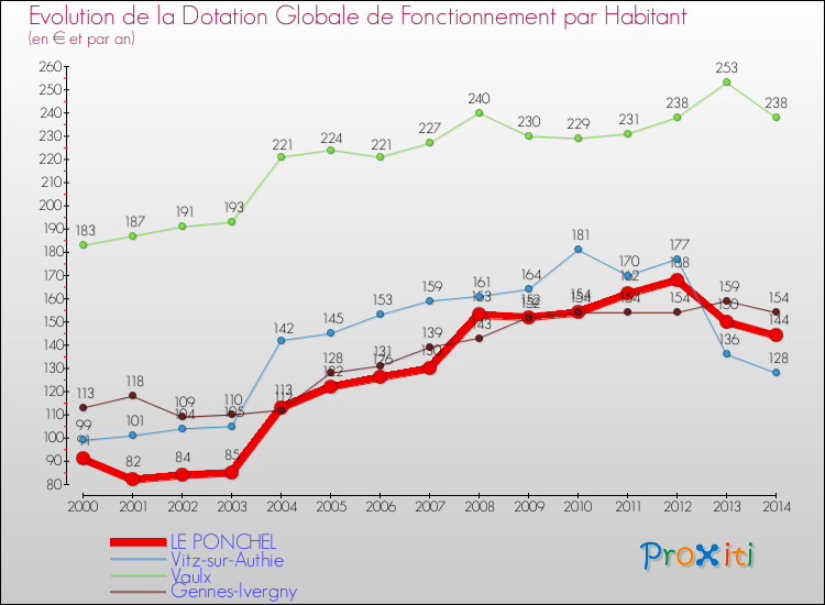 Evolution et montant de la dotation globale de fonctionnement par Habitant pour LE PONCHEL et les communes proches de 2000 à 2014. Comparaison des dotations globales de fonctionnement par habitant pour LE PONCHEL et les communes voisines de 2000 à 2014.