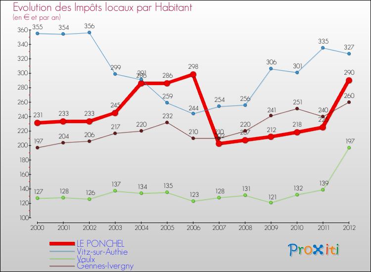 Evolution et montant des impôts locaux par Habitant pour LE PONCHEL et les communes proches Comparaison des impôts locaux par habitant pour LE PONCHEL et les communes voisines