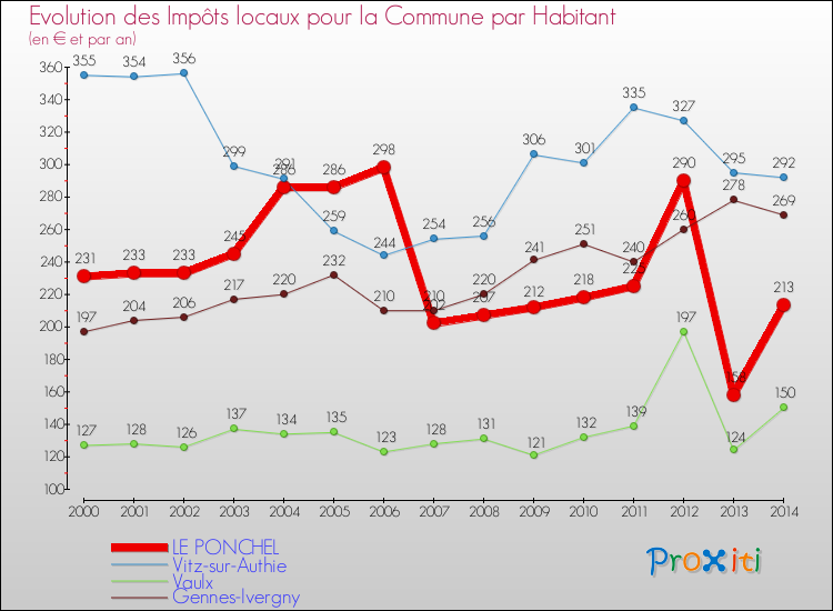 Evolution et montant des impôts locaux par Habitant pour LE PONCHEL et les communes proches de 2000 à 2014 Comparaison des impôts locaux par habitant pour LE PONCHEL et les communes voisines de 2000 à 2014