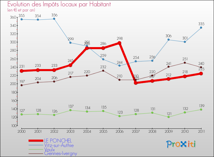 Evolution et montant des impôts locaux par Habitant pour LE PONCHEL et les communes proches Comparaison des impôts locaux par habitant pour LE PONCHEL et les communes voisines