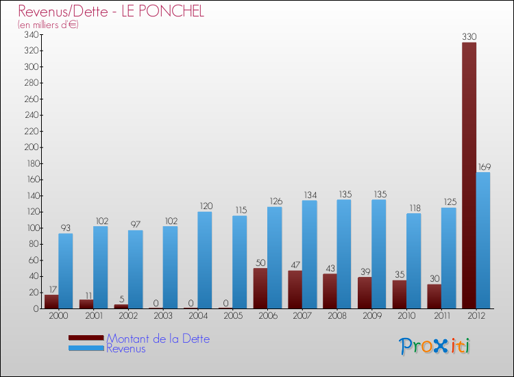 Evolution comparée de la dette et des revenus pour la commune de LE PONCHEL de 2000 à 2012 Comparaison de la dette et des revenus pour LE PONCHEL de 2000 à 2012