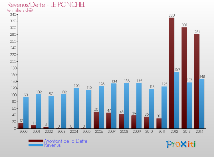 Evolution comparée de la dette et des revenus pour la commune de LE PONCHEL de 2000 à 2014 Comparaison de la dette et des revenus pour LE PONCHEL de 2000 à 2014