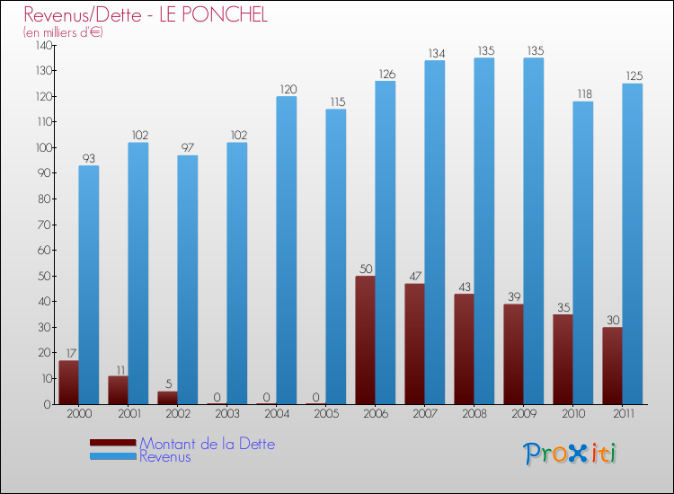 Evolution comparée de la dette et des revenus pour la commune de LE PONCHEL de 2000 à 2011 Comparaison de la dette et des revenus pour LE PONCHEL de 2000 à 2011