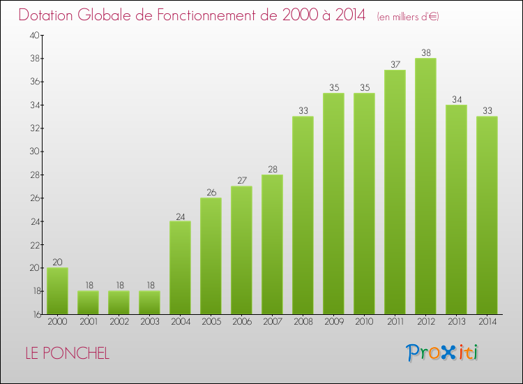 Evolution du montant de la Dotation Globale de Fonctionnement pour la commune de LE PONCHEL de 2000 à 2014 Evolution du montant de la Dotation Globale de Fonctionnement pour LE PONCHEL de 2000 à 2014