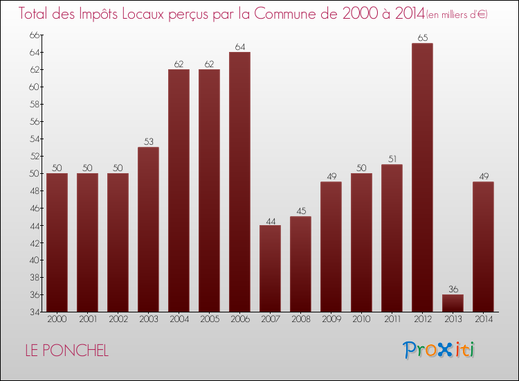 Evolution des Impôts Locaux pour la commune de LE PONCHEL de 2000 à 2014 Evolution des Impôts Locaux pour LE PONCHEL de 2000 à 2014