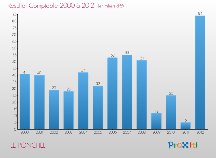 Evolution du résultat comptable pour la commune de LE PONCHEL de 2000 à 2012 Evolution du résultat comptable pour LE PONCHEL de 2000 à 2012