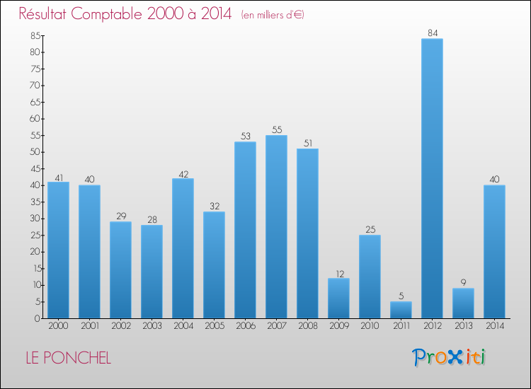 Evolution du résultat comptable pour la commune de LE PONCHEL de 2000 à 2014 Evolution du résultat comptable pour LE PONCHEL de 2000 à 2014
