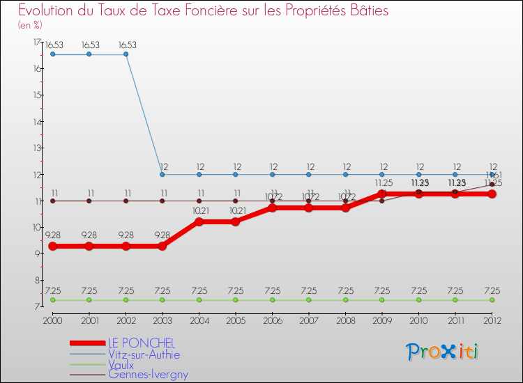 Evolution du taux de la taxe foncière sur le bati pour LE PONCHEL et les communes proches de 2000 à 2012 Comparaison des taux de taxe foncière sur le bati pour LE PONCHEL et les communes voisines de 2000 à 2012