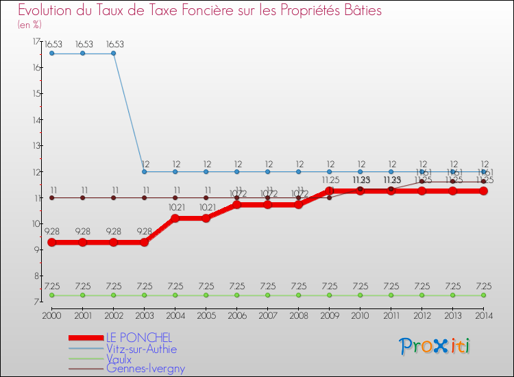 Evolution du taux de la taxe foncière sur le bati pour LE PONCHEL et les communes proches de 2000 à 2014 Comparaison des taux de taxe foncière sur le bati pour LE PONCHEL et les communes voisines de 2000 à 2014