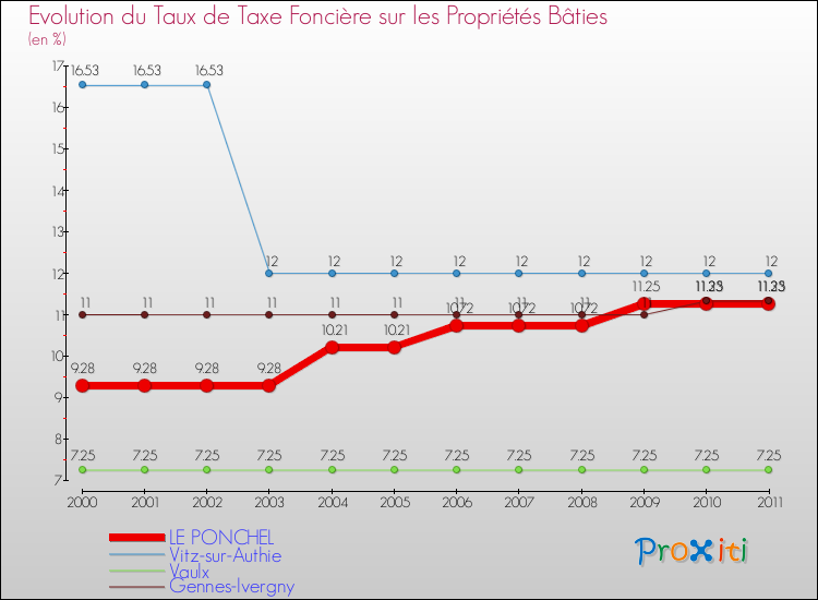 Evolution du taux de la taxe foncière sur le bati pour LE PONCHEL et les communes proches Comparaison des taux de taxe foncière sur le bati pour LE PONCHEL et les communes voisines