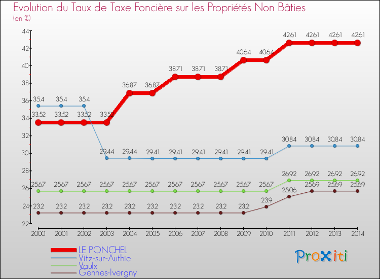 Evolution du taux de la taxe foncière sur les immeubles et terrains non batis pour LE PONCHEL et les communes proches de 2000 à 2014 Comparaison des taux de la taxe foncière sur les immeubles et terrains non batis pour LE PONCHEL et les communes voisines de 2000 à 2014