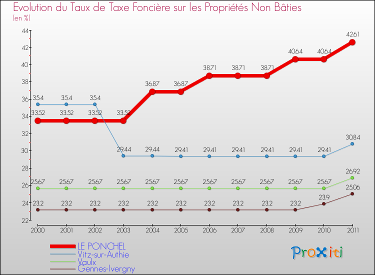 Evolution du taux de la taxe foncière sur les immeubles et terrains non batis pour LE PONCHEL et les communes proches Comparaison des taux de la taxe foncière sur les immeubles et terrains non batis pour LE PONCHEL et les communes voisines