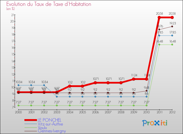 Evolution du taux de la taxe d'habitation pour LE PONCHEL et les communes proches Comparaison des taux de la taxe d'habitation pour LE PONCHEL et les communes voisines