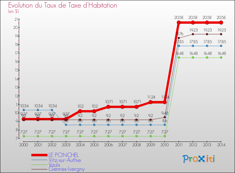 Evolution du taux de la taxe d'habitation pour LE PONCHEL et les communes proches de 2000 à 2014 Comparaison des taux de la taxe d'habitation pour LE PONCHEL et les communes voisines de 2000 à 2014