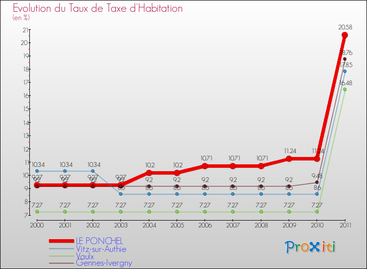 Evolution du taux de la taxe d'habitation pour LE PONCHEL et les communes proches Comparaison des taux de la taxe d'habitation pour LE PONCHEL et les communes voisines