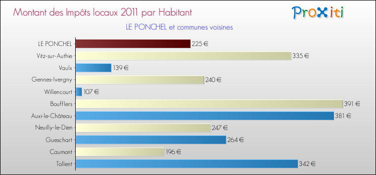 Montant des impôts locaux par Habitant pour LE PONCHEL et les communes proches Comparaison des impôts locaux par habitant pour LE PONCHEL et les communes voisines