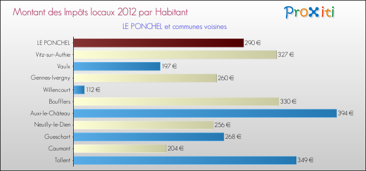 Montant des impôts locaux par Habitant pour LE PONCHEL et les communes proches Comparaison des impôts locaux par habitant pour LE PONCHEL et les communes voisines