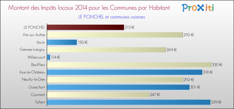 Montant des impôts locaux par Habitant pour LE PONCHEL et les communes proches en 2014 Comparaison des impôts locaux par habitant pour LE PONCHEL et les communes voisines en 2014