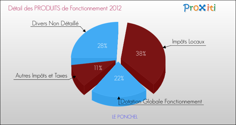 Décomposition du Budget de Fonctionnement 2012 de la commune de LE PONCHEL Budget de Fonctionnement 2012 pour la commune de LE PONCHEL