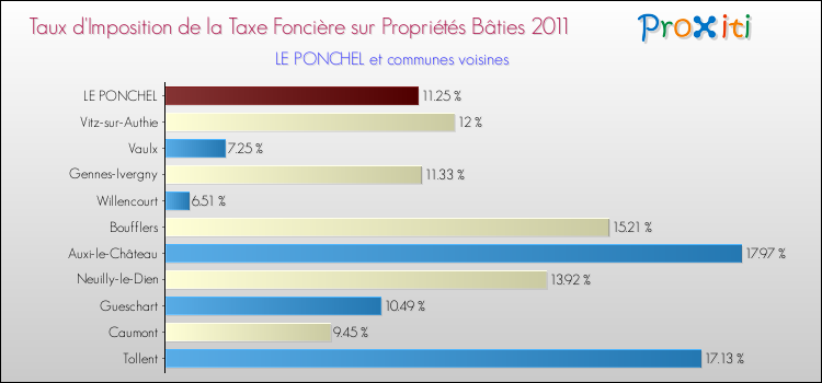 Taux d'imposition de la taxe foncière sur le bati 2011 pour LE PONCHEL et les communes proches Comparaison des taux d'imposition de la taxe foncière sur le bati 2011 pour LE PONCHEL et les communes voisines