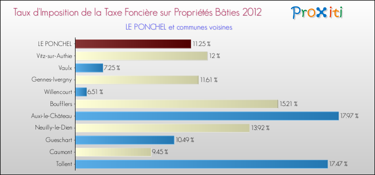 Taux d'imposition de la taxe foncière sur le bati 2012 pour LE PONCHEL et les communes proches Comparaison des taux d'imposition de la taxe foncière sur le bati 2012 pour LE PONCHEL et les communes voisines