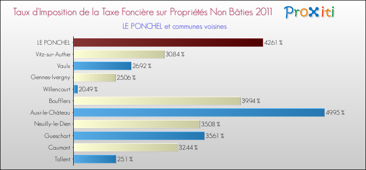 Taux d'imposition de la taxe foncière sur les immeubles et terrains non batis 2011 pour LE PONCHEL et les communes proches Comparaison des taux d'imposition de la taxe foncière sur les immeubles et terrains non batis 2011 pour LE PONCHEL et les communes voisines