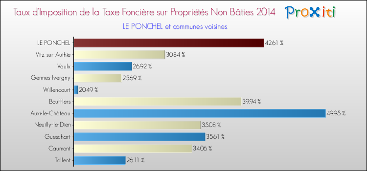 Taux d'imposition de la taxe foncière sur les immeubles et terrains non batis 2014 pour LE PONCHEL et les communes proches Comparaison des taux d'imposition de la taxe foncière sur les immeubles et terrains non batis 2014 pour LE PONCHEL et les communes voisines