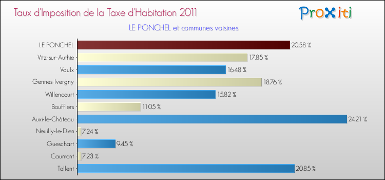 Taux d'imposition de la taxe d'habitation 2011 pour LE PONCHEL et les communes proches Comparaison des taux d'imposition de la taxe d'habitation 2011 pour LE PONCHEL et les communes voisines