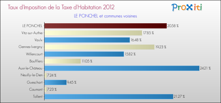 Taux d'imposition de la taxe d'habitation 2012 pour LE PONCHEL et les communes proches Comparaison des taux d'imposition de la taxe d'habitation 2012 pour LE PONCHEL et les communes voisines
