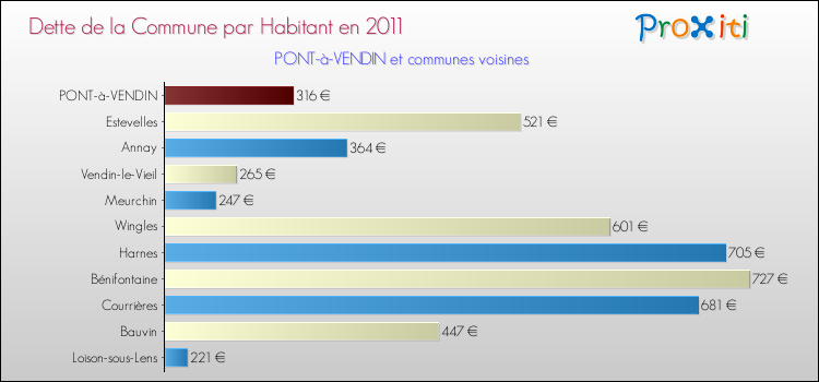 Dette par habitant de la commune en 2011 pour PONT-à-VENDIN et les communes proches Comparaison de la dette par habitant de la commune en 2011 pour PONT-à-VENDIN et les communes voisines