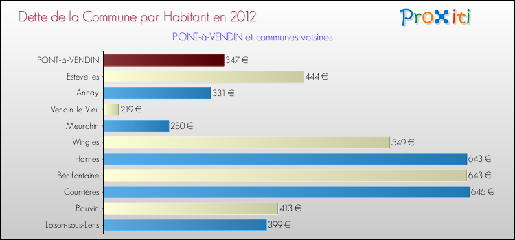Dette par habitant de la commune en 2012 pour PONT-à-VENDIN et les communes proches Comparaison de la dette par habitant de la commune en 2012 pour PONT-à-VENDIN et les communes voisines