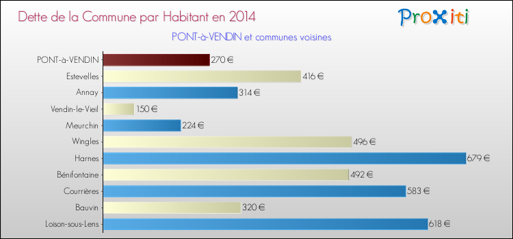 Dette par habitant de la commune en 2014 pour PONT-à-VENDIN et les communes proches Comparaison de la dette par habitant de la commune en 2014 pour PONT-à-VENDIN et les communes voisines