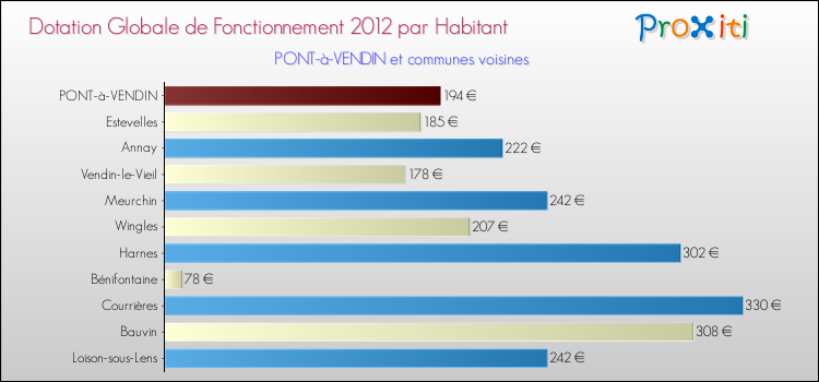 Montant des dotations globales de fonctionnement DGF par Habitant pour PONT-à-VENDIN et les communes proches Comparaison des des dotations globales de fonctionnement DGF par habitant pour PONT-à-VENDIN et les communes voisines