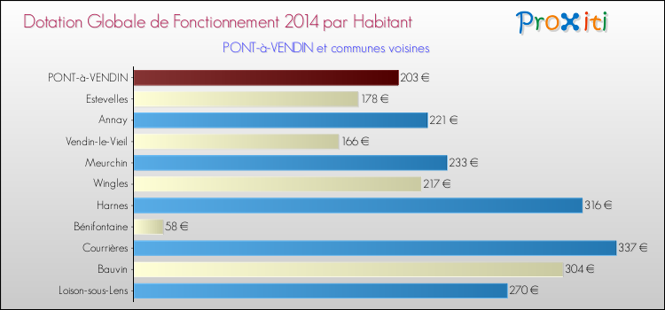 Montant des dotations globales de fonctionnement DGF par Habitant pour PONT-à-VENDIN et les communes proches en 2014. Comparaison des des dotations globales de fonctionnement DGF par habitant pour PONT-à-VENDIN et les communes voisines en 2014.