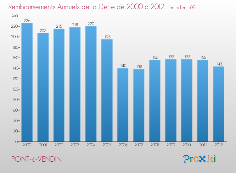 Evolution de l'annuité de la dette pour la commune de PONT-à-VENDIN de 2000 à 2012 Annuités de la dette pour PONT-à-VENDIN de 2000 à 2012
